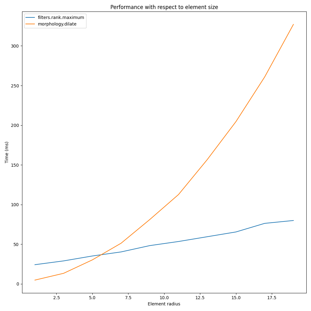 Performance with respect to element size