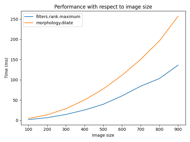 Performance with respect to image size