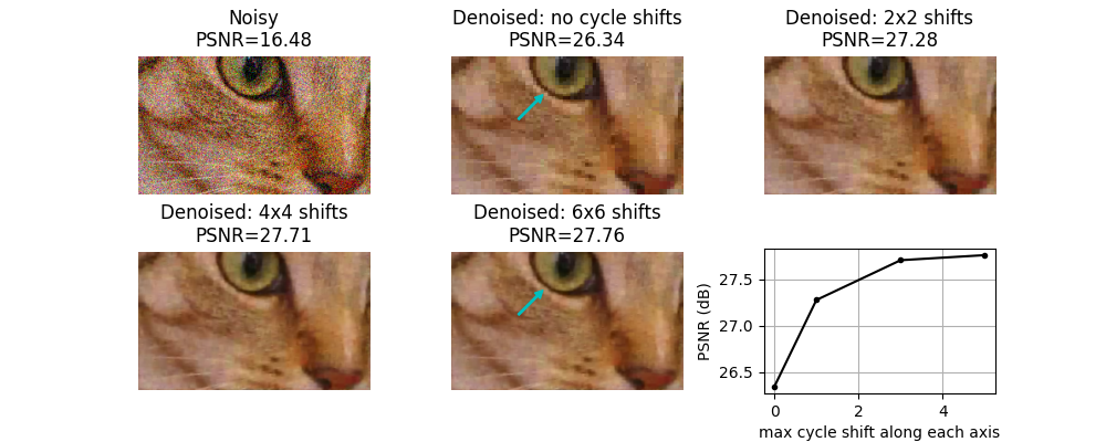 Noisy PSNR=16.48, Denoised: no cycle shifts PSNR=26.34, Denoised: 2x2 shifts PSNR=27.28, Denoised: 4x4 shifts PSNR=27.71, Denoised: 6x6 shifts PSNR=27.76