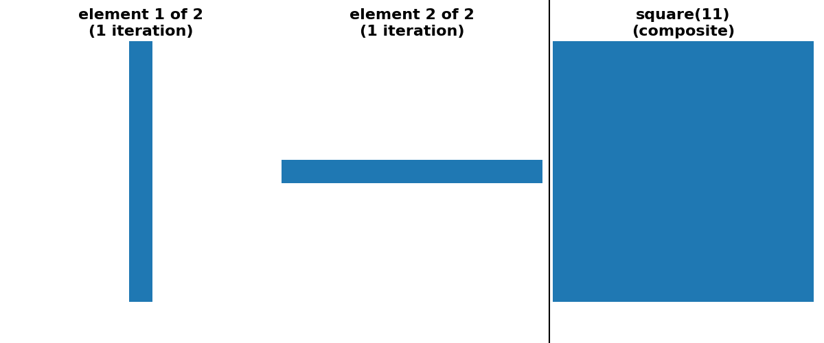 square(11) (composite), element 1 of 2 (1 iteration), element 2 of 2 (1 iteration)