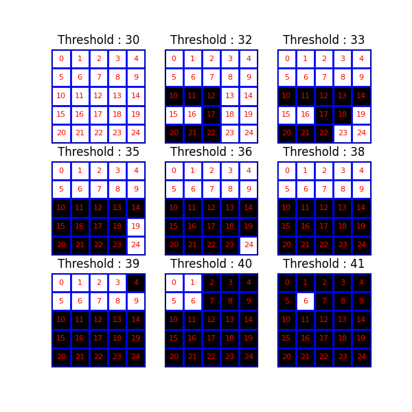 Threshold : 30, Threshold : 32, Threshold : 33, Threshold : 35, Threshold : 36, Threshold : 38, Threshold : 39, Threshold : 40, Threshold : 41