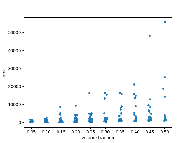 plot regionprops table