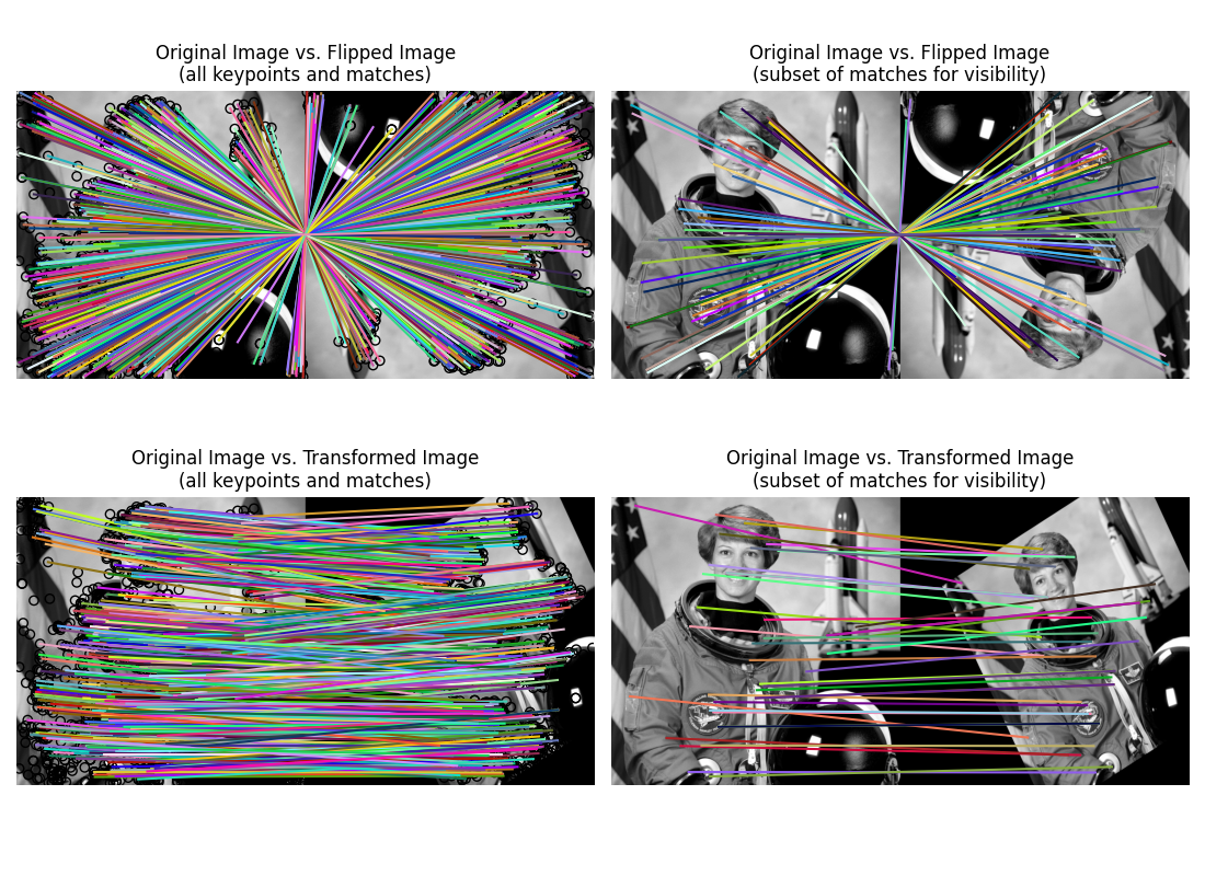 Original Image vs. Flipped Image (all keypoints and matches), Original Image vs. Flipped Image (subset of matches for visibility), Original Image vs. Transformed Image (all keypoints and matches), Original Image vs. Transformed Image (subset of matches for visibility)