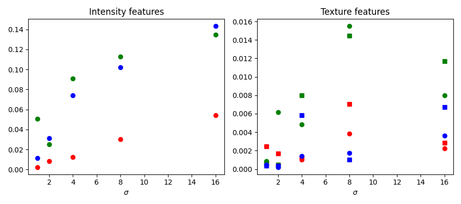 Intensity features, Texture features